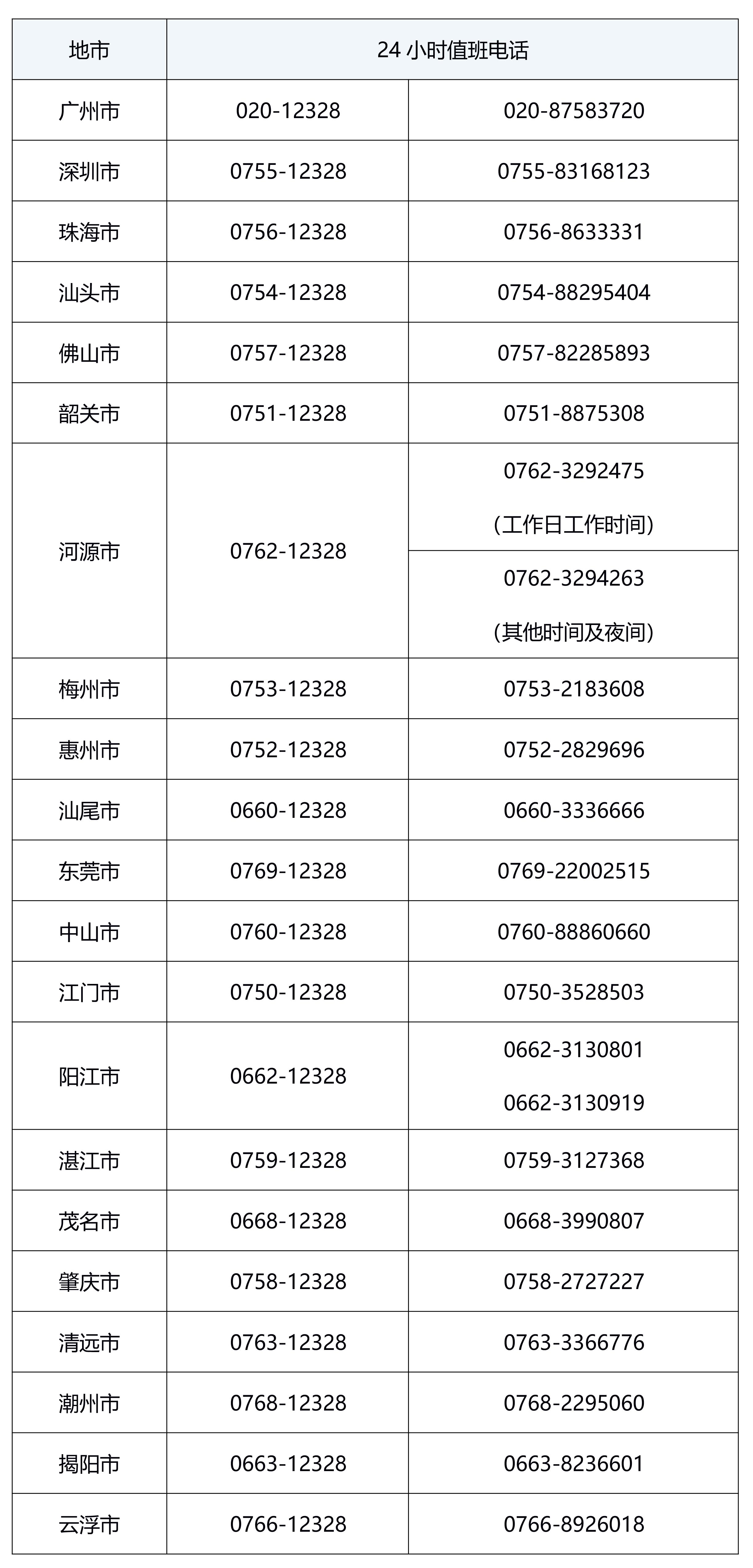 廣東省物流保通保暢工作領(lǐng)導(dǎo)小組辦公室關(guān)于交通物流保暢服務(wù)聯(lián)系方式的公告-2.jpg 廣東省物流保通保暢工作領(lǐng)導(dǎo)小組辦公室關(guān)于交通物流保暢服務(wù)聯(lián)系方式的公告-2.jpg