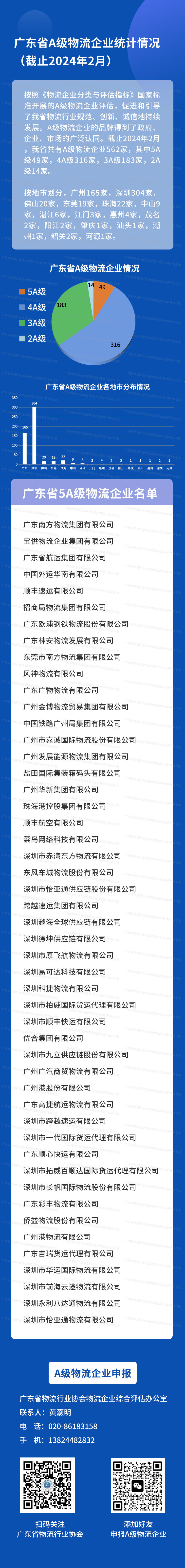 廣東省A級(jí)物流企業(yè)統(tǒng)計(jì)情況 （截止2024年2月） 拷貝 2.jpg